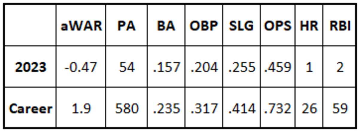 Kyle Lewis Stats for 2023 and Career